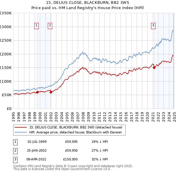 15, DELIUS CLOSE, BLACKBURN, BB2 3WS: Price paid vs HM Land Registry's House Price Index