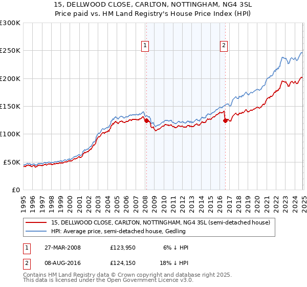 15, DELLWOOD CLOSE, CARLTON, NOTTINGHAM, NG4 3SL: Price paid vs HM Land Registry's House Price Index