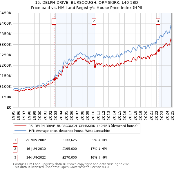 15, DELPH DRIVE, BURSCOUGH, ORMSKIRK, L40 5BD: Price paid vs HM Land Registry's House Price Index