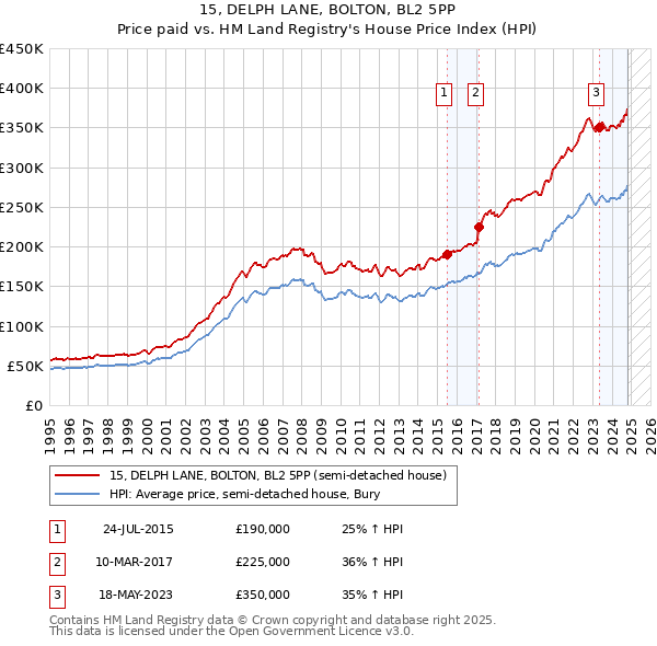 15, DELPH LANE, BOLTON, BL2 5PP: Price paid vs HM Land Registry's House Price Index