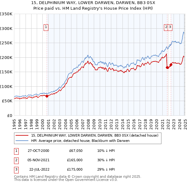 15, DELPHINIUM WAY, LOWER DARWEN, DARWEN, BB3 0SX: Price paid vs HM Land Registry's House Price Index