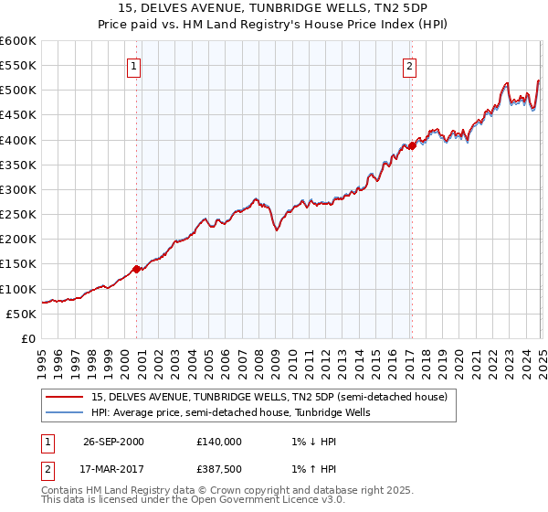 15, DELVES AVENUE, TUNBRIDGE WELLS, TN2 5DP: Price paid vs HM Land Registry's House Price Index