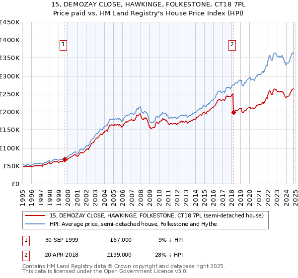 15, DEMOZAY CLOSE, HAWKINGE, FOLKESTONE, CT18 7PL: Price paid vs HM Land Registry's House Price Index