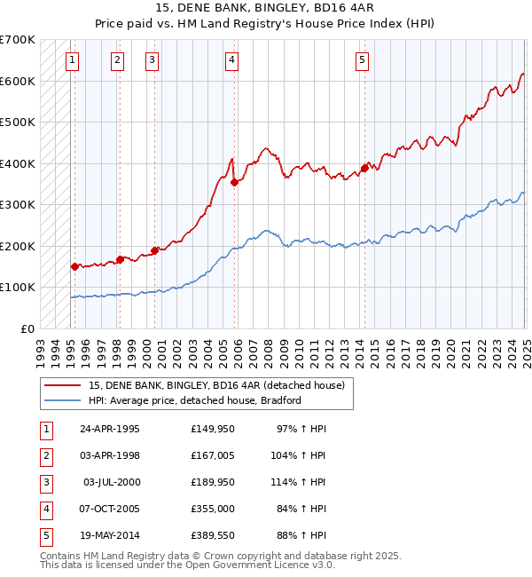 15, DENE BANK, BINGLEY, BD16 4AR: Price paid vs HM Land Registry's House Price Index