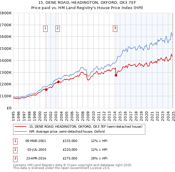 15, DENE ROAD, HEADINGTON, OXFORD, OX3 7EF: Price paid vs HM Land Registry's House Price Index