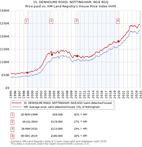 15, DENHOLME ROAD, NOTTINGHAM, NG8 4GQ: Price paid vs HM Land Registry's House Price Index