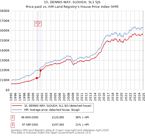 15, DENNIS WAY, SLOUGH, SL1 5JS: Price paid vs HM Land Registry's House Price Index