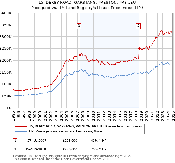 15, DERBY ROAD, GARSTANG, PRESTON, PR3 1EU: Price paid vs HM Land Registry's House Price Index