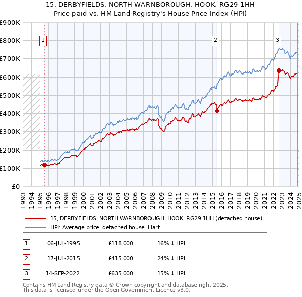 15, DERBYFIELDS, NORTH WARNBOROUGH, HOOK, RG29 1HH: Price paid vs HM Land Registry's House Price Index