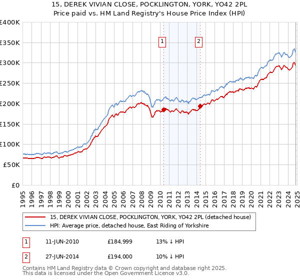 15, DEREK VIVIAN CLOSE, POCKLINGTON, YORK, YO42 2PL: Price paid vs HM Land Registry's House Price Index