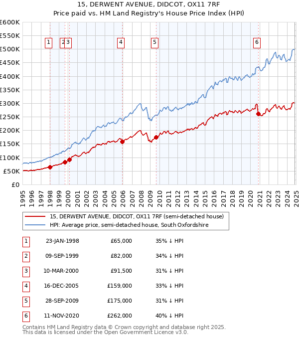 15, DERWENT AVENUE, DIDCOT, OX11 7RF: Price paid vs HM Land Registry's House Price Index