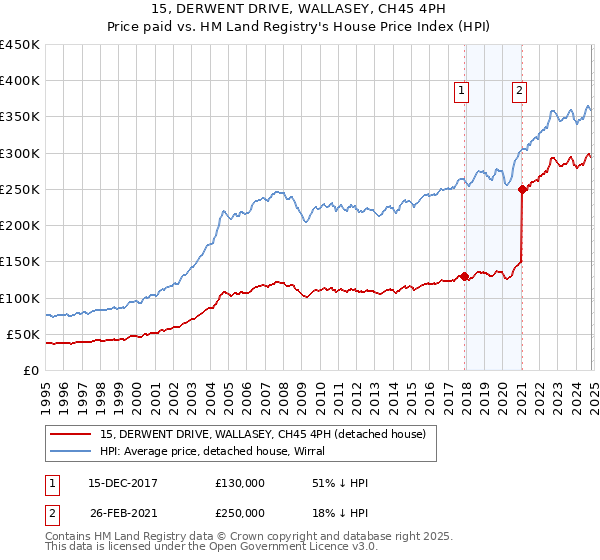 15, DERWENT DRIVE, WALLASEY, CH45 4PH: Price paid vs HM Land Registry's House Price Index