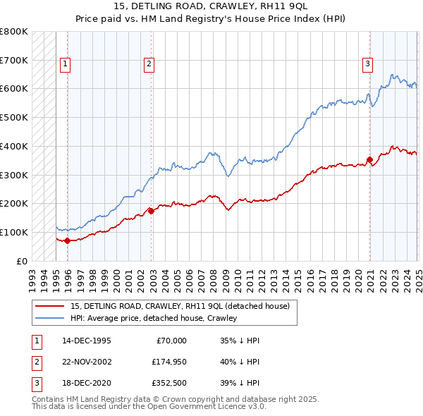 15, DETLING ROAD, CRAWLEY, RH11 9QL: Price paid vs HM Land Registry's House Price Index