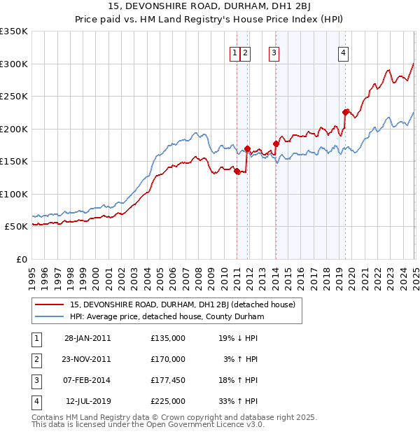 15, DEVONSHIRE ROAD, DURHAM, DH1 2BJ: Price paid vs HM Land Registry's House Price Index