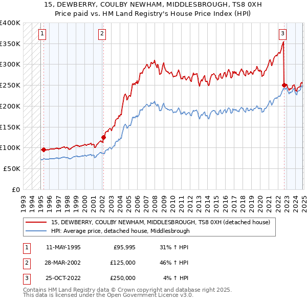 15, DEWBERRY, COULBY NEWHAM, MIDDLESBROUGH, TS8 0XH: Price paid vs HM Land Registry's House Price Index