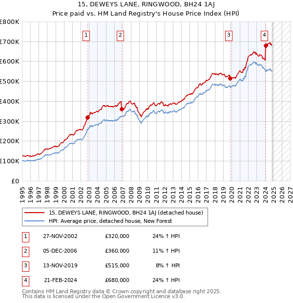 15, DEWEYS LANE, RINGWOOD, BH24 1AJ: Price paid vs HM Land Registry's House Price Index