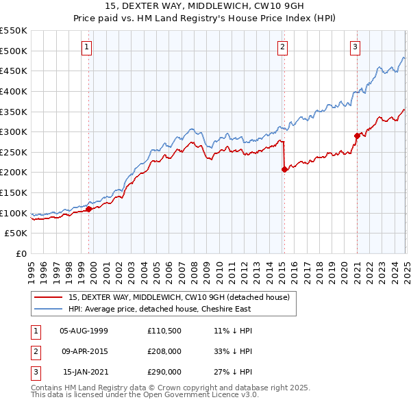 15, DEXTER WAY, MIDDLEWICH, CW10 9GH: Price paid vs HM Land Registry's House Price Index