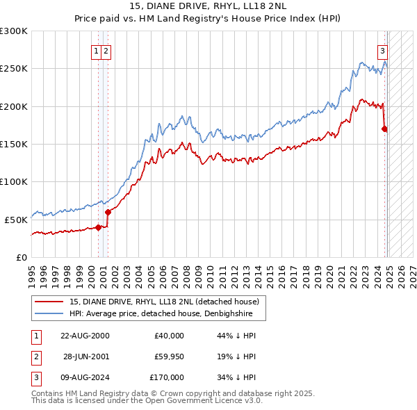 15, DIANE DRIVE, RHYL, LL18 2NL: Price paid vs HM Land Registry's House Price Index