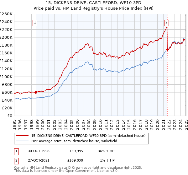 15, DICKENS DRIVE, CASTLEFORD, WF10 3PD: Price paid vs HM Land Registry's House Price Index