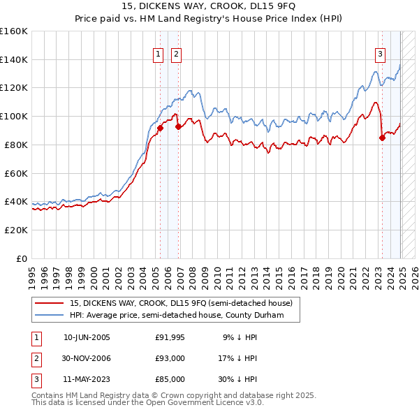 15, DICKENS WAY, CROOK, DL15 9FQ: Price paid vs HM Land Registry's House Price Index