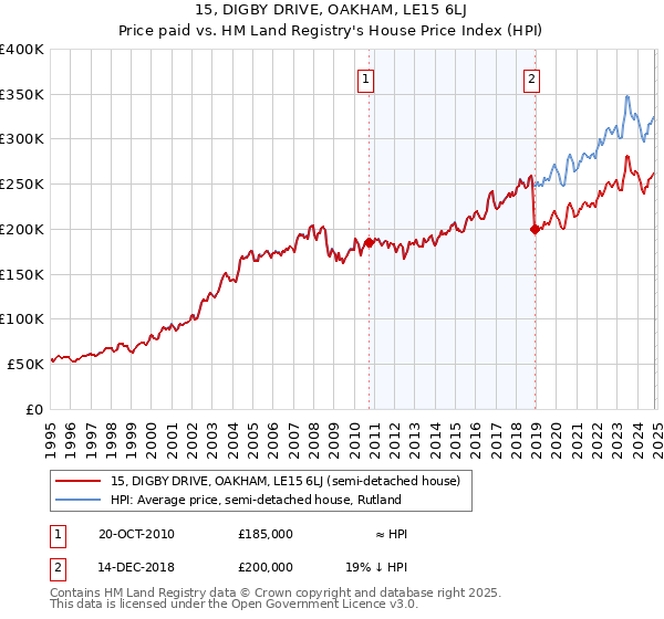 15, DIGBY DRIVE, OAKHAM, LE15 6LJ: Price paid vs HM Land Registry's House Price Index