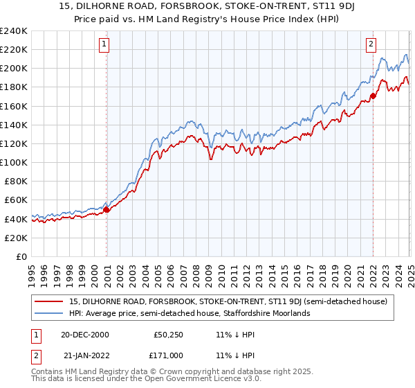 15, DILHORNE ROAD, FORSBROOK, STOKE-ON-TRENT, ST11 9DJ: Price paid vs HM Land Registry's House Price Index