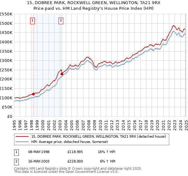 15, DOBREE PARK, ROCKWELL GREEN, WELLINGTON, TA21 9RX: Price paid vs HM Land Registry's House Price Index