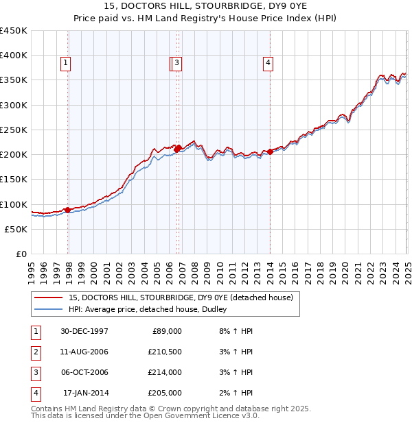 15, DOCTORS HILL, STOURBRIDGE, DY9 0YE: Price paid vs HM Land Registry's House Price Index