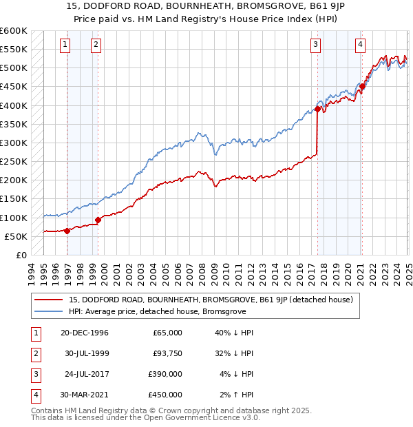 15, DODFORD ROAD, BOURNHEATH, BROMSGROVE, B61 9JP: Price paid vs HM Land Registry's House Price Index