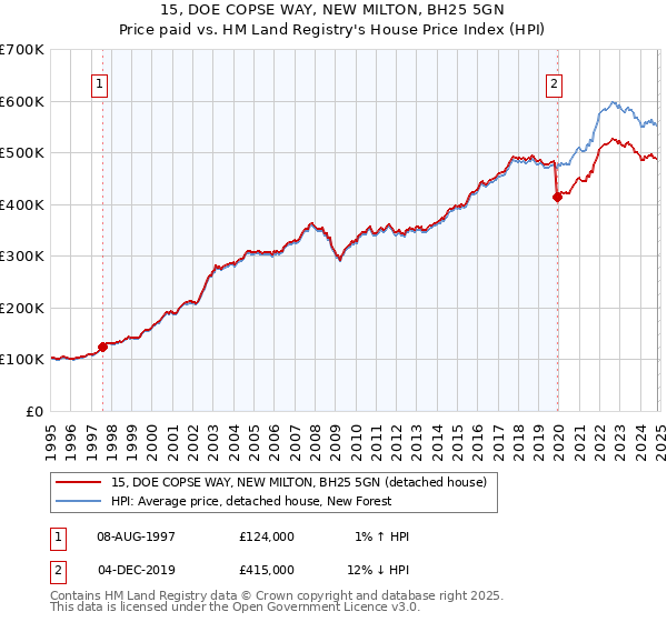 15, DOE COPSE WAY, NEW MILTON, BH25 5GN: Price paid vs HM Land Registry's House Price Index