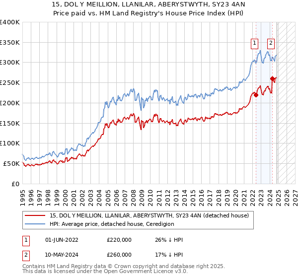 15, DOL Y MEILLION, LLANILAR, ABERYSTWYTH, SY23 4AN: Price paid vs HM Land Registry's House Price Index