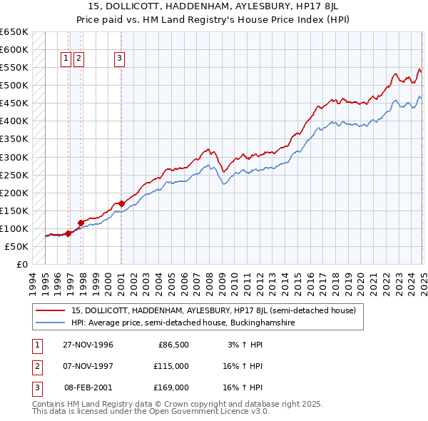 15, DOLLICOTT, HADDENHAM, AYLESBURY, HP17 8JL: Price paid vs HM Land Registry's House Price Index