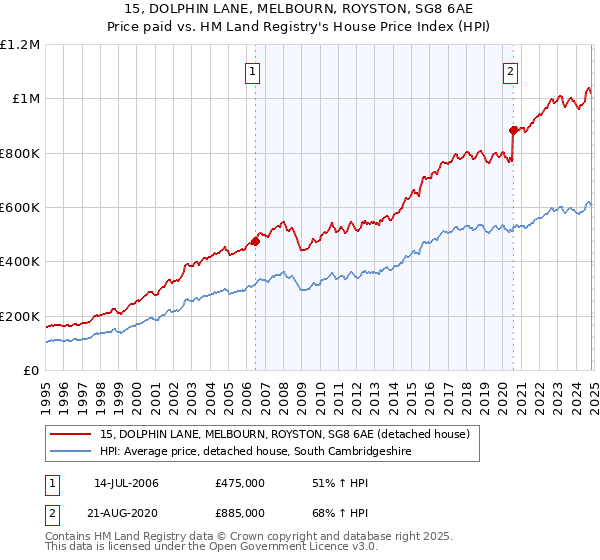 15, DOLPHIN LANE, MELBOURN, ROYSTON, SG8 6AE: Price paid vs HM Land Registry's House Price Index