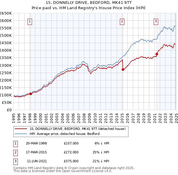 15, DONNELLY DRIVE, BEDFORD, MK41 9TT: Price paid vs HM Land Registry's House Price Index