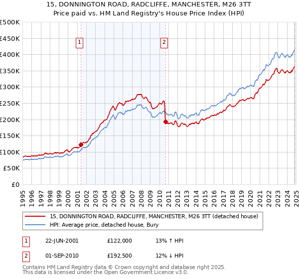 15, DONNINGTON ROAD, RADCLIFFE, MANCHESTER, M26 3TT: Price paid vs HM Land Registry's House Price Index