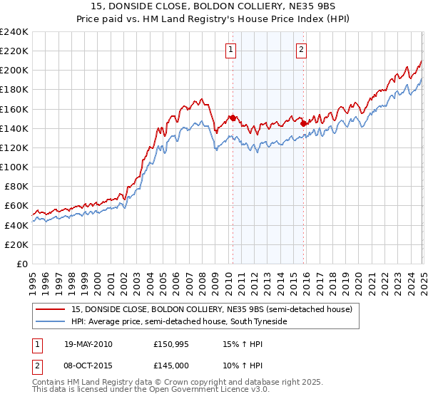 15, DONSIDE CLOSE, BOLDON COLLIERY, NE35 9BS: Price paid vs HM Land Registry's House Price Index