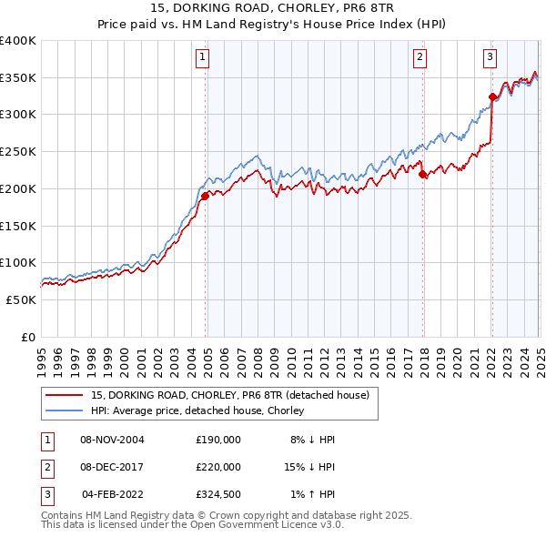 15, DORKING ROAD, CHORLEY, PR6 8TR: Price paid vs HM Land Registry's House Price Index