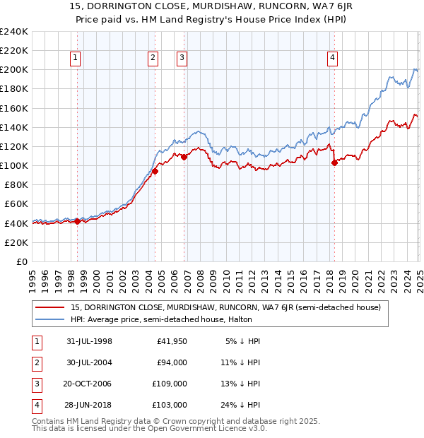 15, DORRINGTON CLOSE, MURDISHAW, RUNCORN, WA7 6JR: Price paid vs HM Land Registry's House Price Index