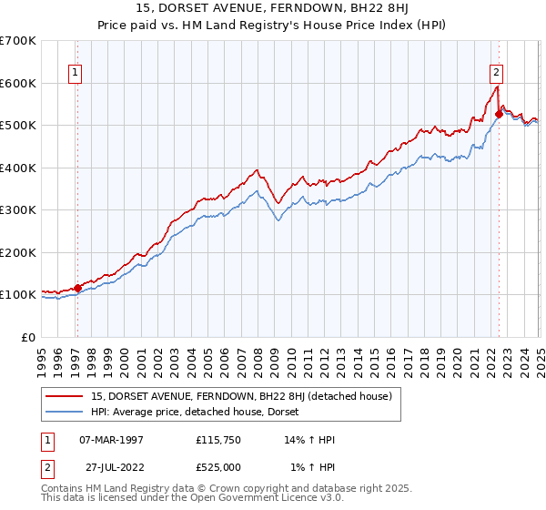 15, DORSET AVENUE, FERNDOWN, BH22 8HJ: Price paid vs HM Land Registry's House Price Index