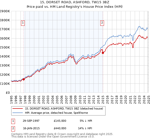 15, DORSET ROAD, ASHFORD, TW15 3BZ: Price paid vs HM Land Registry's House Price Index