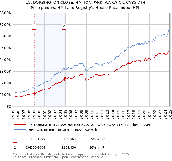 15, DORSINGTON CLOSE, HATTON PARK, WARWICK, CV35 7TH: Price paid vs HM Land Registry's House Price Index