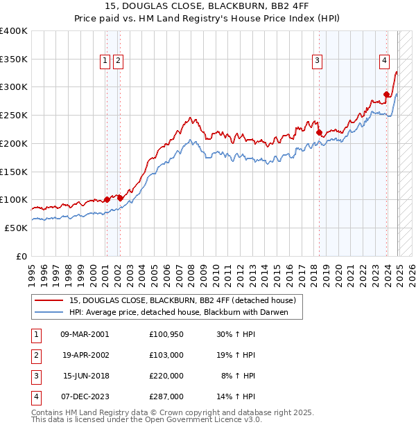 15, DOUGLAS CLOSE, BLACKBURN, BB2 4FF: Price paid vs HM Land Registry's House Price Index