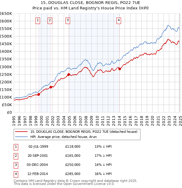 15, DOUGLAS CLOSE, BOGNOR REGIS, PO22 7UE: Price paid vs HM Land Registry's House Price Index