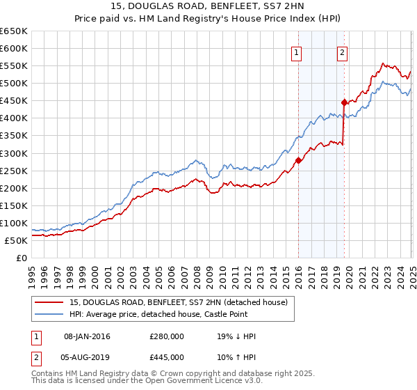 15, DOUGLAS ROAD, BENFLEET, SS7 2HN: Price paid vs HM Land Registry's House Price Index