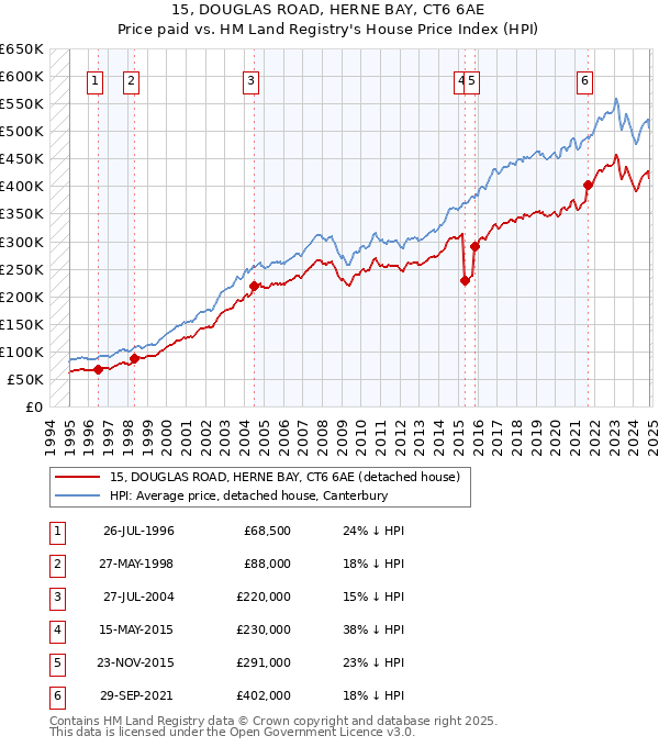 15, DOUGLAS ROAD, HERNE BAY, CT6 6AE: Price paid vs HM Land Registry's House Price Index