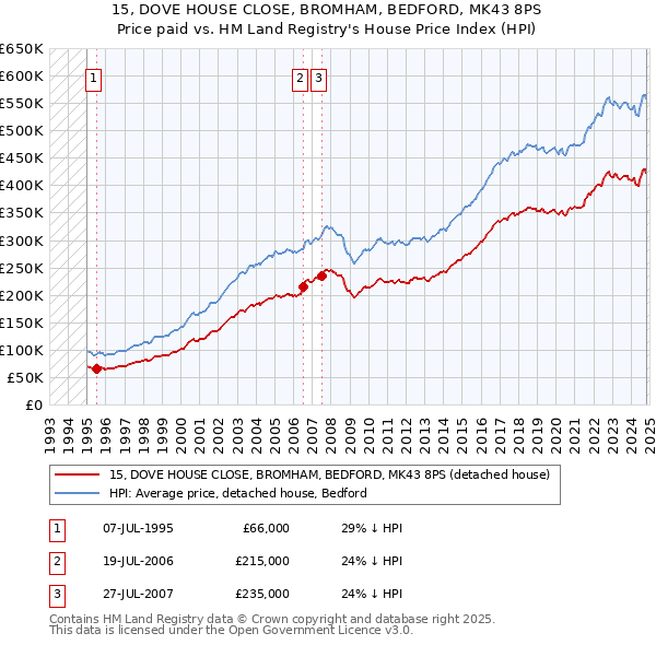 15, DOVE HOUSE CLOSE, BROMHAM, BEDFORD, MK43 8PS: Price paid vs HM Land Registry's House Price Index