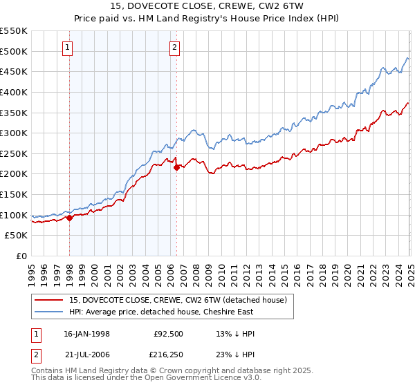 15, DOVECOTE CLOSE, CREWE, CW2 6TW: Price paid vs HM Land Registry's House Price Index