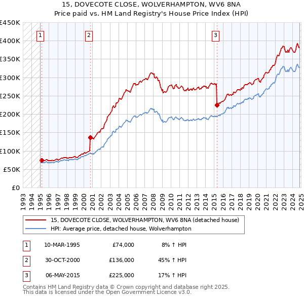 15, DOVECOTE CLOSE, WOLVERHAMPTON, WV6 8NA: Price paid vs HM Land Registry's House Price Index