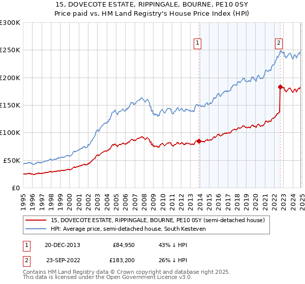 15, DOVECOTE ESTATE, RIPPINGALE, BOURNE, PE10 0SY: Price paid vs HM Land Registry's House Price Index