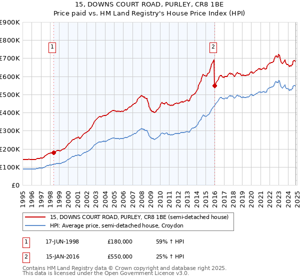 15, DOWNS COURT ROAD, PURLEY, CR8 1BE: Price paid vs HM Land Registry's House Price Index